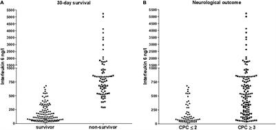 Additive Impact of Interleukin 6 and Neuron Specific Enolase for Prognosis in Patients With Out-of-Hospital Cardiac Arrest – Experience From the HAnnover COoling REgistry